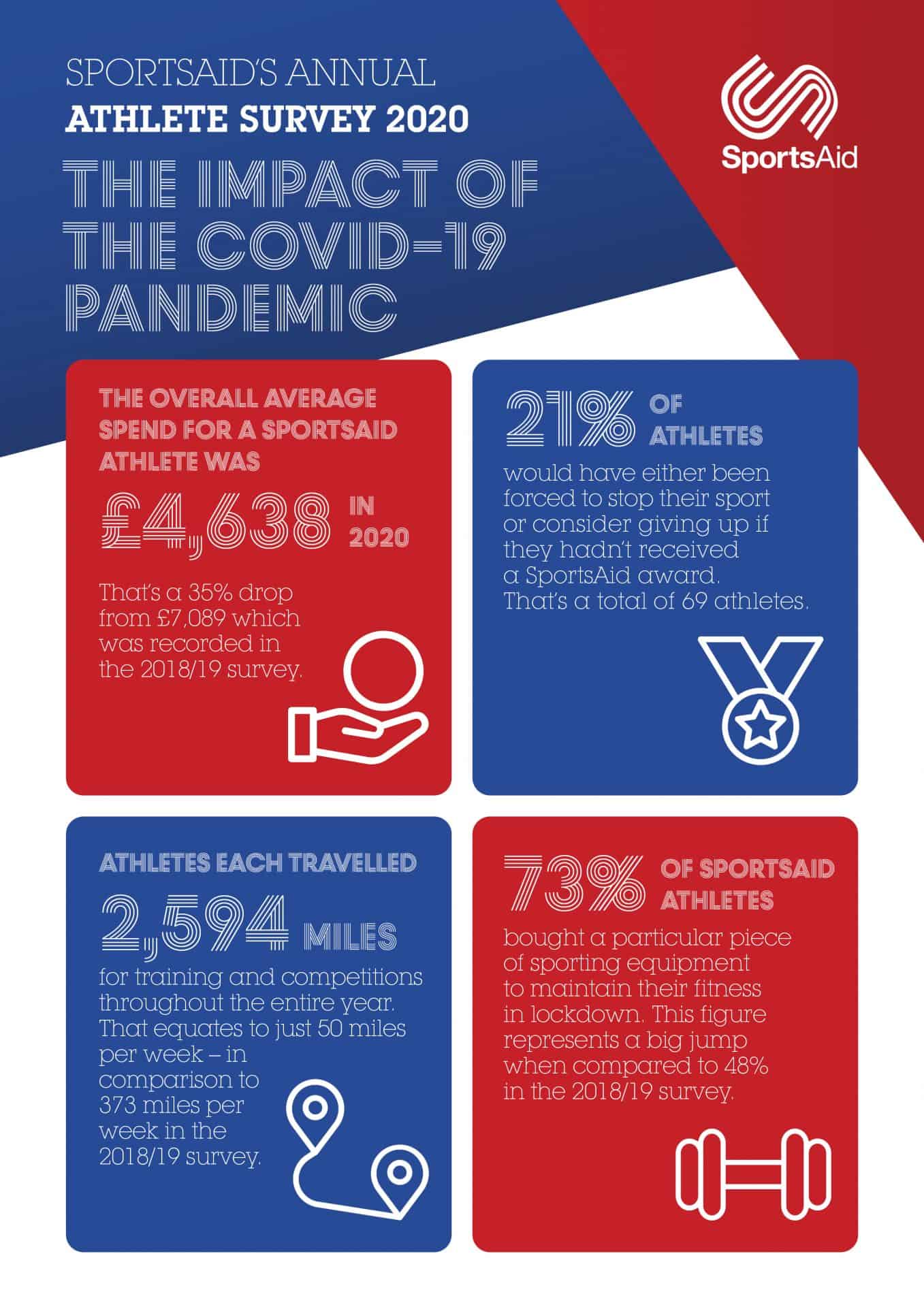 SportsAid survey reveals resilience of next generation of athletes