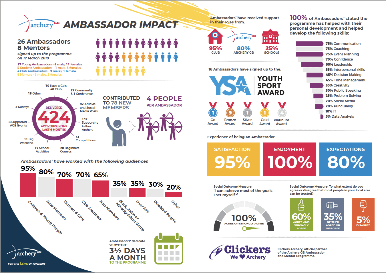 What does it mean to be an Ambassador?