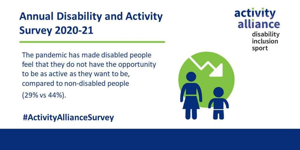 Activity Alliance survey highlights urgent need to prioritise disabled people in sport and leisure